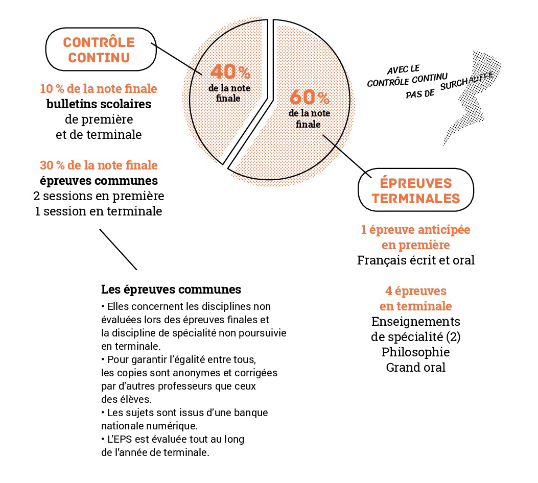 Description du nouveau BAC